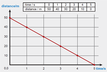 Distance Time Graph