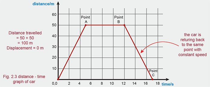 Distance Time Graph