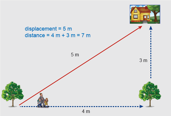Distance