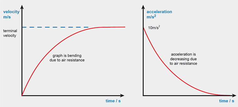 Velocity - time Graph of Terminal Velocity